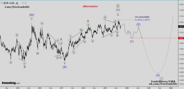 EUR/AUD - лонг на 1300 пунктов.