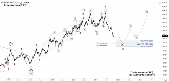 Акции компании НЛМК - анализ волн Эллиотта.