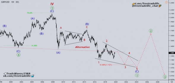 GBPUSD - Волновой анализ.