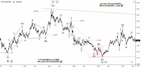 Природный газ (NG) — анализ волн Эллиотта.
