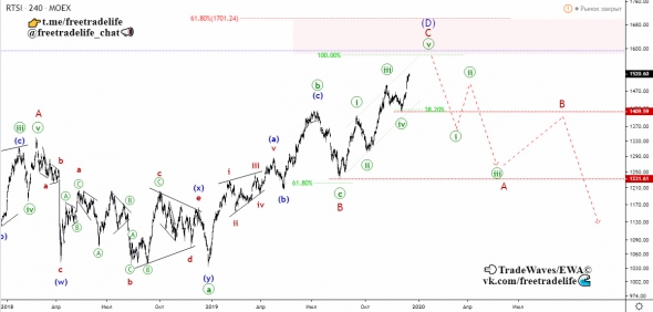 RTSI - пора набирать короткую. Волновой анализ.