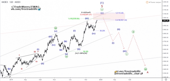 IMOEX - цели коррекции 1500. Волновой анализ.