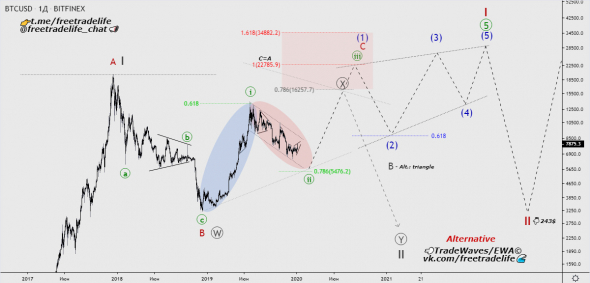 Bitcoin + Ethereum -  Волновой Анализ.