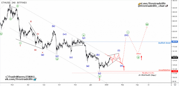 Bitcoin + Ethereum -  Волновой Анализ.