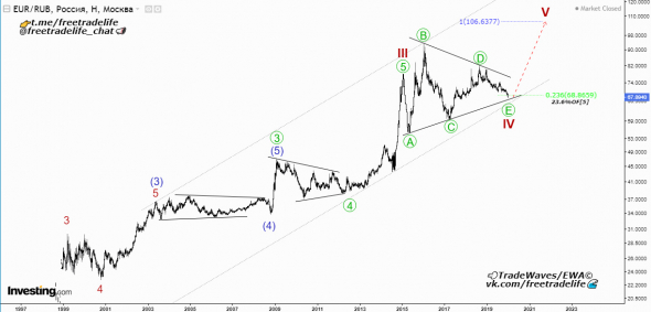 EUR/RUB - цели 105.