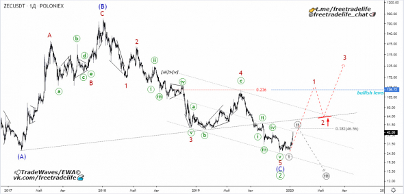 ZEC/USD - глобальный разворот?