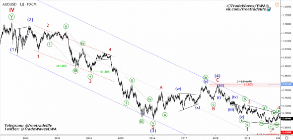 AUD/USD - сетап на покупку.