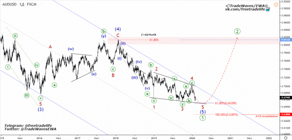 AUD/USD - сетап на покупку.