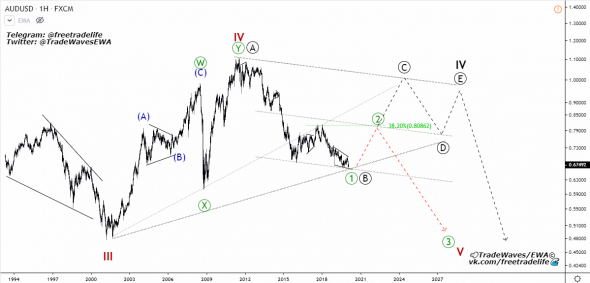 AUD/USD - сетап на покупку.