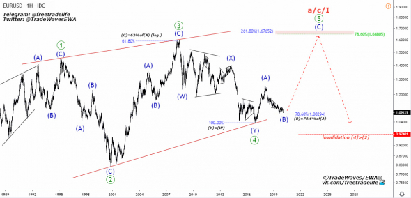 EURUSD - вспомнить старшие степени...