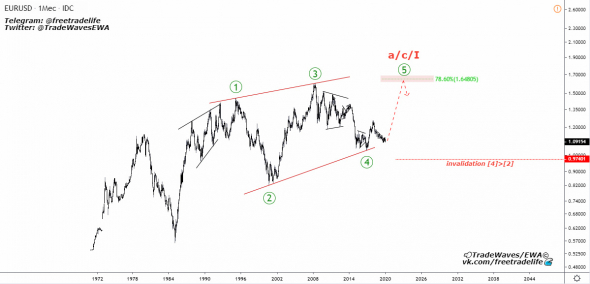 EURUSD - вспомнить старшие степени...