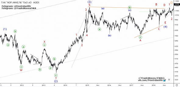 Акции Норникель (GMKN) - волновой анализ.