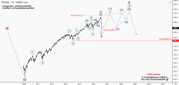 SP500 - волновой анализ.