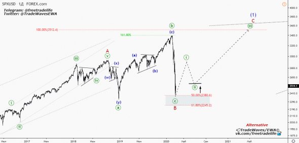 SP500 - волновой анализ.