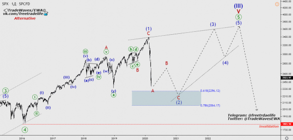 SP500 - волновой анализ.