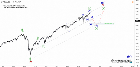 SP500 - волновой анализ.