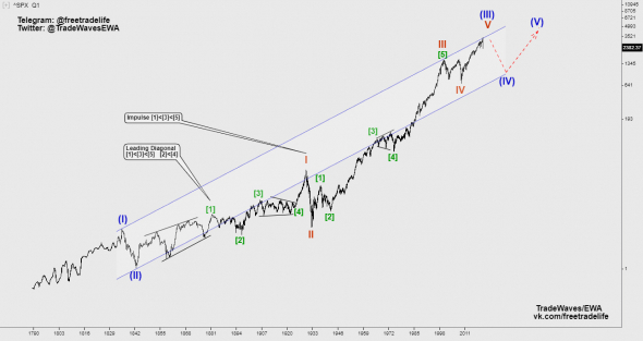 SP500 - волновой анализ.