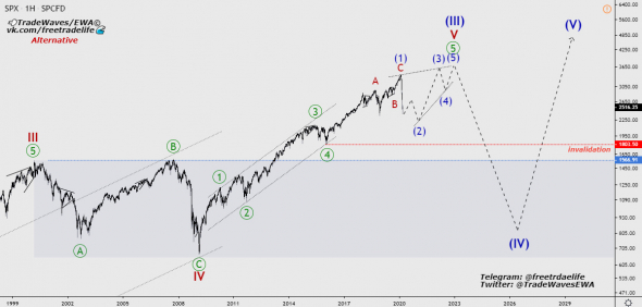 SP500 - волновой анализ.