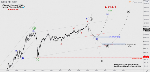 IMOEX по волнам Эллиотта.