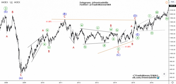 IMOEX по волнам Эллиотта.