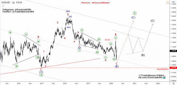 EURUSD - прогноз 2020 (EWA)