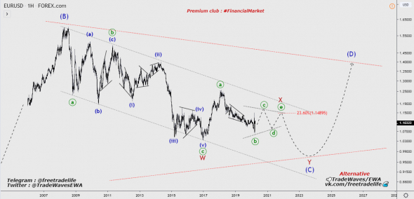 EURUSD - прогноз 2020 (EWA)