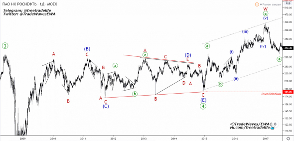 Роснефть (ROSN) - прогноз. Анализ волн Эллиотта.