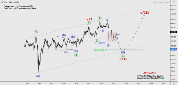 Роснефть (ROSN) - прогноз. Анализ волн Эллиотта.