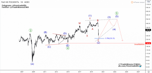 Роснефть (ROSN) - прогноз. Анализ волн Эллиотта.