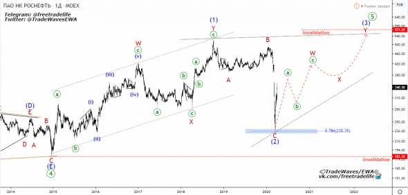 Роснефть (ROSN) - прогноз. Анализ волн Эллиотта.
