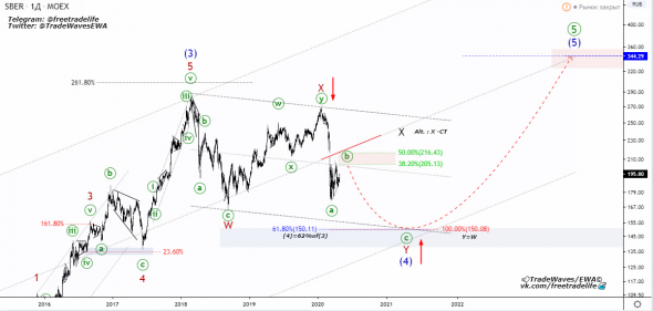 Сбербанк (SBER) - Волновой анализ (TradeWavesEWA)