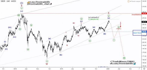 Сбербанк (SBER) - Волновой анализ (TradeWavesEWA)