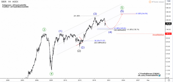 Сбербанк (SBER) - Волновой анализ (TradeWavesEWA)