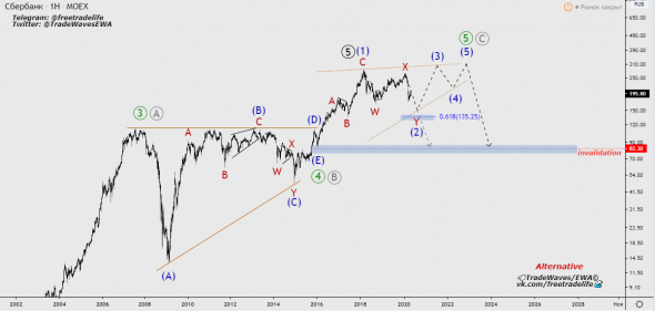 Сбербанк (SBER) - Волновой анализ (TradeWavesEWA)