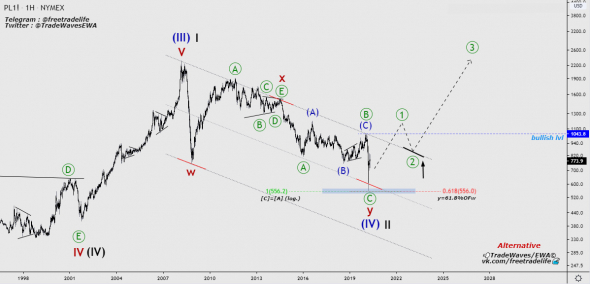 Platinum (PL) - медвежий тренд на исходе...Волновой анализ.