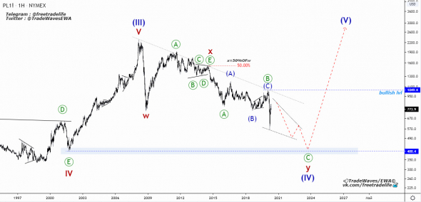 Platinum (PL) - медвежий тренд на исходе...Волновой анализ.