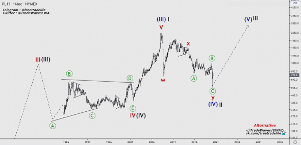 Platinum (PL) - медвежий тренд на исходе...Волновой анализ.