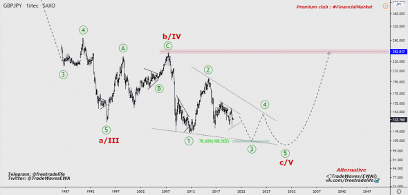 GBP/JPY - волна Эллиотта.