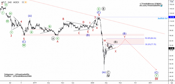 Аэрофлот (AFLT) — анализ волн Эллиотта.
