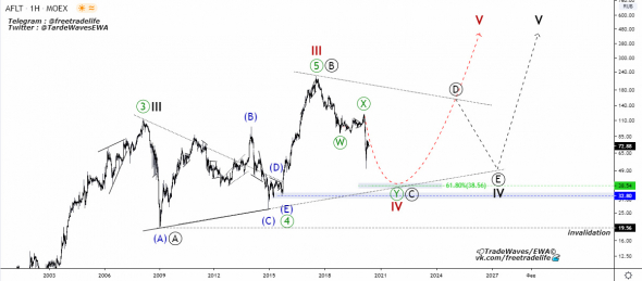 Аэрофлот (AFLT) — анализ волн Эллиотта.