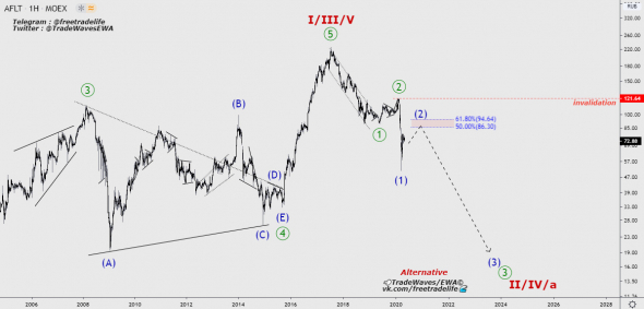 Аэрофлот (AFLT) — анализ волн Эллиотта.