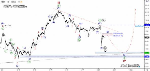 Аэрофлот (AFLT) — анализ волн Эллиотта.