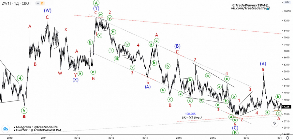 Фьючерс на пшеницу (ZW) — анализ волн Эллиотта.