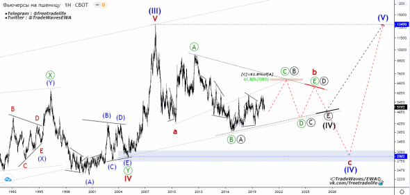 Фьючерс на пшеницу (ZW) — анализ волн Эллиотта.