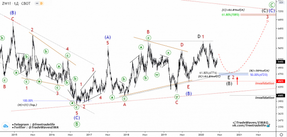 Фьючерс на пшеницу (ZW) — анализ волн Эллиотта.