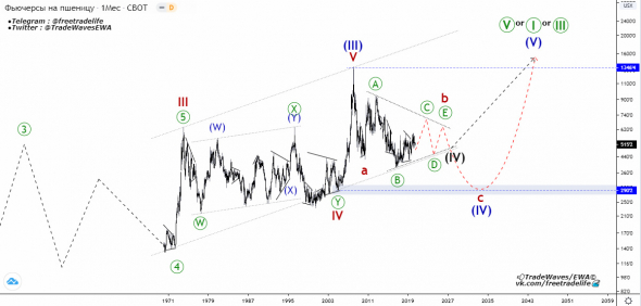 Фьючерс на пшеницу (ZW) — анализ волн Эллиотта.