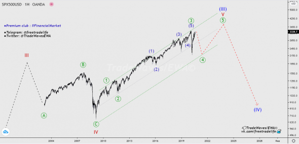 S&P 500 INDEX - прогноз 2020