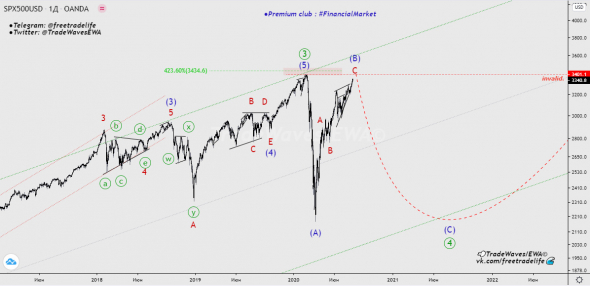 S&P 500 INDEX - прогноз 2020