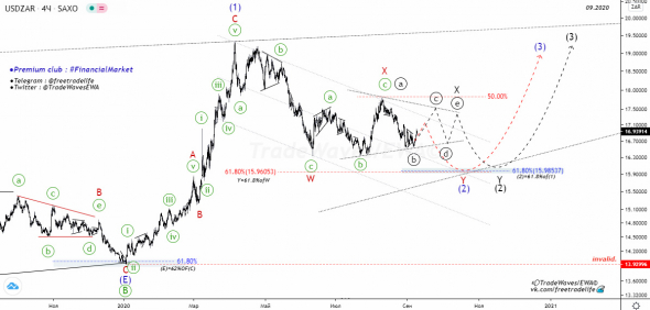 USD / ZAR - Анализ волн Эллиотта.