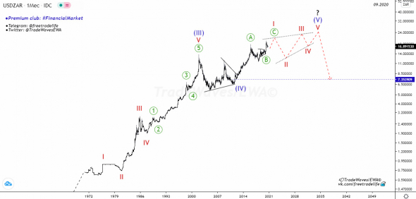 USD / ZAR - Анализ волн Эллиотта.